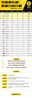 中資俱樂(lè)部影響力排行榜