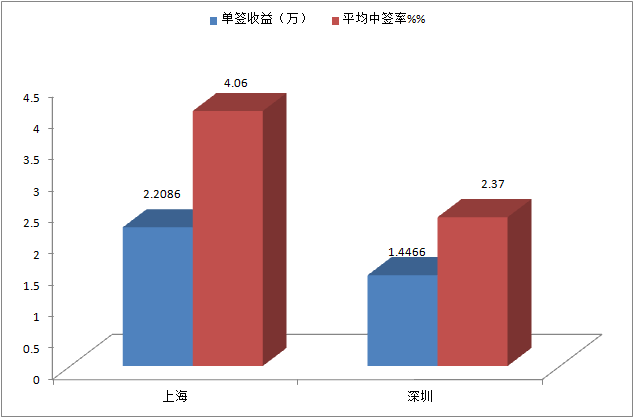 總體而言，上海新股平均單簽收益為22086元，深圳新股平均單簽收益為14466元。上海新股的平均網上中簽率為萬分之4.06,深圳新股平均中簽率為萬分之2.37。