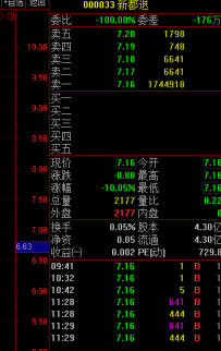 震驚！有人利用盤口發泄對某會主席的不滿?。?/></div>
						</a>
					<div   id="gamwgocgk"   class="news-txt" >
								<h4><a href="/html/caijing/yaowen/20170524/17207.html" title="震驚！有人利用盤口發泄對某會主席的不滿！？" target="_blank">震驚！有人利用盤口發泄對某會主席的不滿！？</a></h4>
						<p>周三，*ST新都進入退市整理期交易，股票簡稱變為“新都退（000033）”。由于拋盤眾多而無人接盤，因此新都退在開盤之后十分鐘之內沒有成交價。直到9點41分，新都退才成交了一手。</p>
								<div   id="gamwgocgk"   class="label_tag">
									<a target=