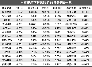 體育B觸發(fā)下折 14只分級B拉響警報