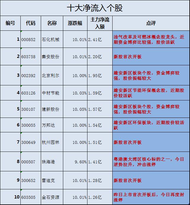 資金流向