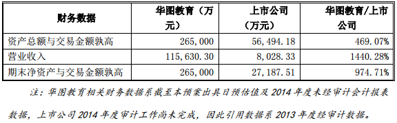 華圖教育與*ST新都資產比較