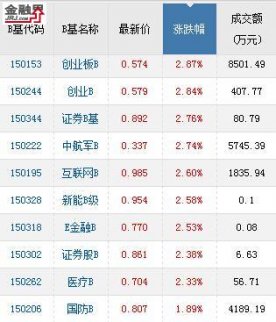 創業板B、互聯網B領漲 煤炭B級領跌