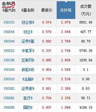 基金收評：創業板B、互聯網B領漲 煤炭B級領跌
