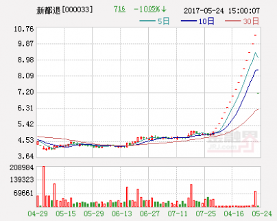 東莞證券一營業部買入233萬元 