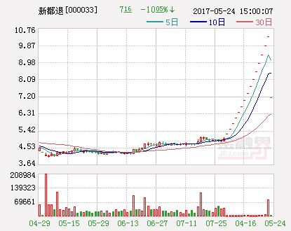 新都退234萬元成交揭曉 東莞證券一營業部買入233萬元
