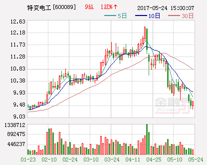 特變電工：將實施配股 6月1日至8日停牌