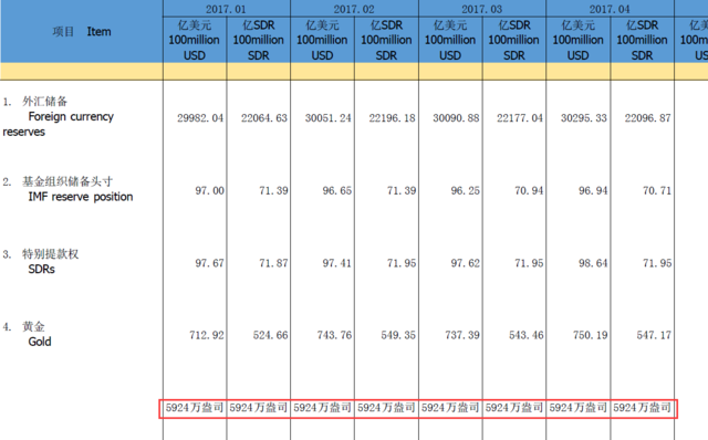 威廉姆斯表示：“中國的黃金儲備量歷史較長，只有五年到六年的時間間隔。如果俄羅斯央行繼續按照今年早些時候的水平恢復購買黃金，而中國繼續正式宣布其黃金零速增長，那么俄羅斯的黃金儲備量很可能在今年年底或者明年早些時候超過中國。但是鑒于中國早些時候的黃金儲備量并沒有報告的記錄，因此這也可能是一種誤導性的評估。”