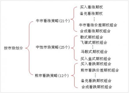 期權交易策略分類