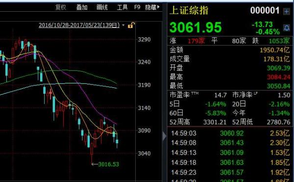 “好股票才會漲，只有擁抱低估的藍籌股，遠離高估的五類股票才能保住身價性命。”英大證券首席經濟學家李大霄接受澎湃新聞采訪時指出，維持年初判斷，今年最看好港股恒生國企指數，第二是上證50，第三是滬深300，第四是中小板，第五是創業板……從目前來看，大盤仍然處于兩級分化行情的過程中，從今日走勢來看，兩極分化行情已演繹“極致”，這意味著反攻或即將開始，但總體來看反攻過后還是兩級分化。