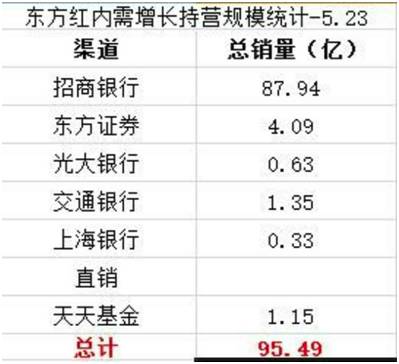 僅賣了一天全國總銷售接近100億，其中招商銀行占比約90%。不過這一數據未獲得東方資管的確認，若算核算統計的時間差，可能真實的銷量還有些差異。
