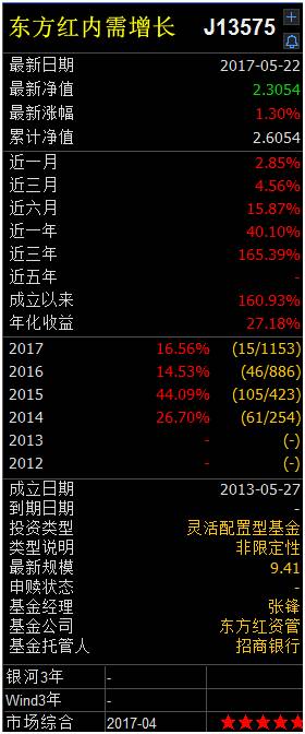 看到這一業績表現，基金君也很想把錢交給他管理。