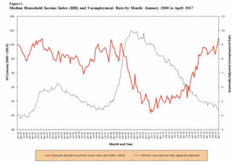 美國家庭收入達到2002年以來的最高水平