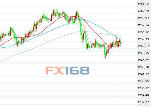 (現(xiàn)貨黃金半小時(shí)圖來源:FX168財(cái)經(jīng)網(wǎng))