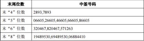 江蘇雷利網上發行中簽號出爐 共45486個 