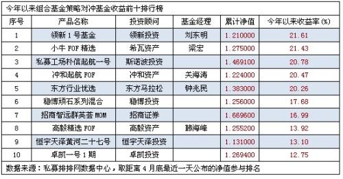 前四月近六成組合基金盈利 領新勇奪桂冠