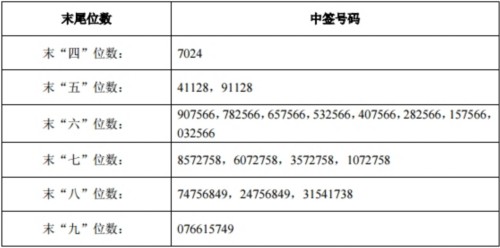 格爾軟件網(wǎng)上發(fā)行中簽號(hào)出爐 共15250個(gè)