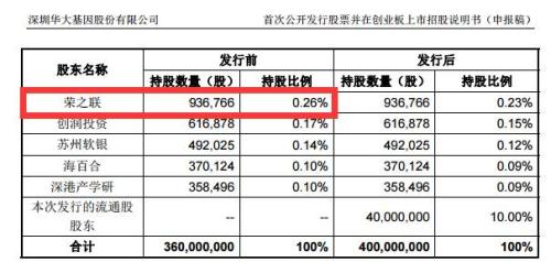 華大基因過會：看股東名冊、看客戶名單、看概念提振