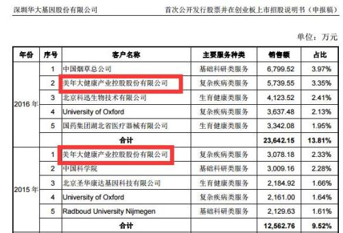 華大基因過會：看股東名冊、看客戶名單、看概念提振