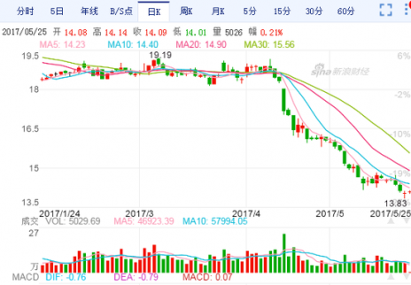 鹽湖股份業(yè)績(jī)拉警報(bào)卻欲高送轉(zhuǎn) 產(chǎn)業(yè)布局令人擔(dān)憂