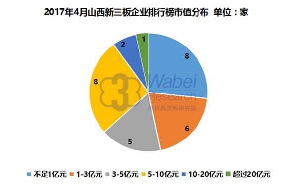 2017年4月山西新三板企業排行榜市值分布(挖貝新三板研究院制圖)