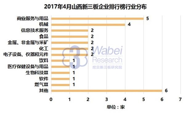 2017年4月山西新三板企業排行榜行業分布(挖貝新三板研究院制圖) 2017年4月山西新三板企業排行榜行業分布(挖貝新三板研究院制圖)