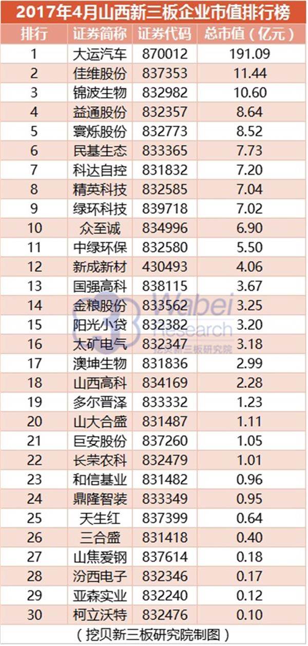 2017年4月山西新三板企業市值排行榜(挖貝新三板研究院制圖) 2017年4月山西新三板企業市值排行榜(挖貝新三板研究院制圖)
