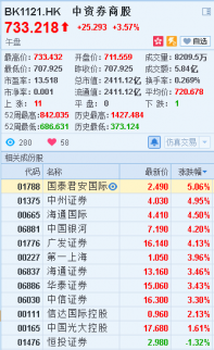 上證50再創(chuàng)年內(nèi)新高，成分股集體上漲