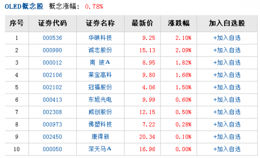 OLED產(chǎn)業(yè)化進(jìn)程明顯加快 業(yè)績預(yù)告較為突出