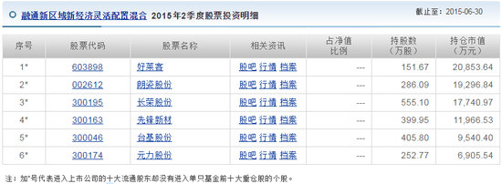 融通新經濟2015年2季度股票投資明細