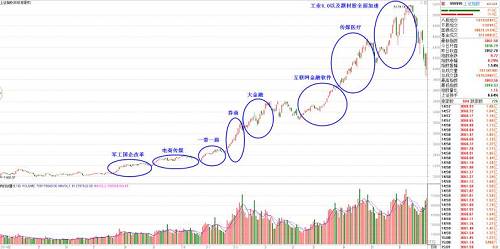 在2014年下半年的2000點附近，到2015年年中5178點的這波大牛市，指數在上漲的過程中熱點也是在不斷切換的。