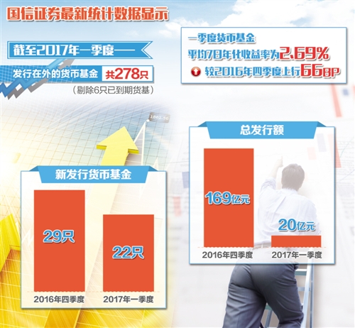 總體來看，貨幣基金主要存在流動性風險、收益風險、管理操作風險。除此之外，2015年以來股市、債市等基礎市場波動帶來的流動性風險以及2016年委外基金贖回的潛在風險，都需要基金管理人和貨幣市場基金投資者密切關注