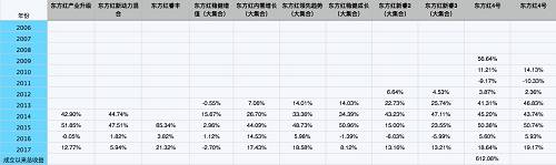雖然資管計劃和公募不是一個部門，業(yè)務隔離，但是東方紅的公募業(yè)績同樣優(yōu)秀，我們完全可以找到費率更好的公募來替代。