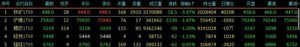 黑色系疲軟不見好轉鐵礦繼續領跌 化工品現反彈跡象