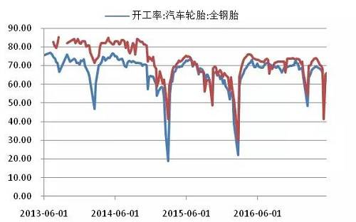 一般來說，5月是輪胎淡季的開始，6、7、8月最淡，9月開始逐步變好。下游的四季度走好可能帶動(dòng)01合約走強(qiáng)。從ANRPC報(bào)告中中我們可以看到，5、6、7月份是全球天然橡膠需求量累計(jì)同比最低的月份，9月開始逐步走好，這也進(jìn)一步佐證了下游的季節(jié)性特征。