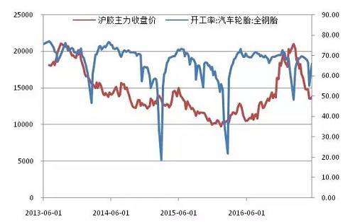 暴跌之后、來個(gè)“小小”的反彈又如何？ 天膠的確定性機(jī)會(huì)在哪里？
