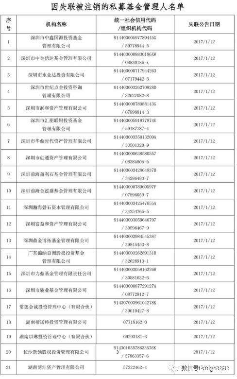 廠長查詢中國基金業協會官網,發現大多公司僅發行過一款產品,且多為股權產品。不過,不少被注銷公司旗下產品竟然還顯示在運行中。