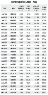 中小板與創業板市盈率降幅均超一成 