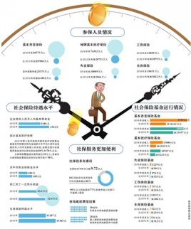 養老險參保人數4年增加近億 居民月人均養老金117元