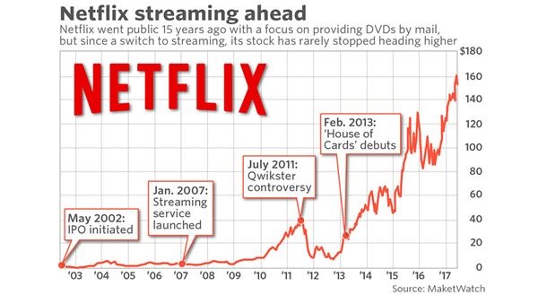 Netflix上市15年來市值翻了220倍