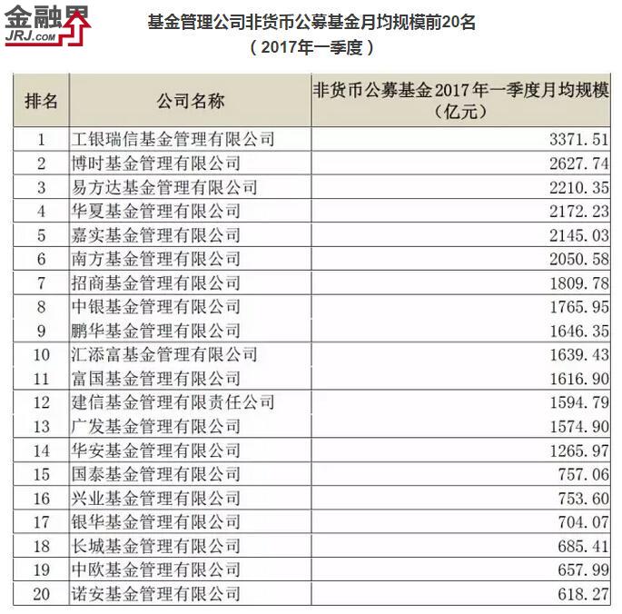 【協(xié)會(huì)數(shù)據(jù)】基金管理公司非貨幣公募基金月均規(guī)模前20名（2017年一季度）