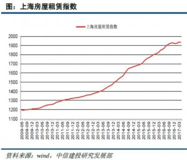 8年不曾見 上海房租一降再降！
