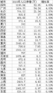 給錢給房還給戶口 你愿意離開北上廣嗎？