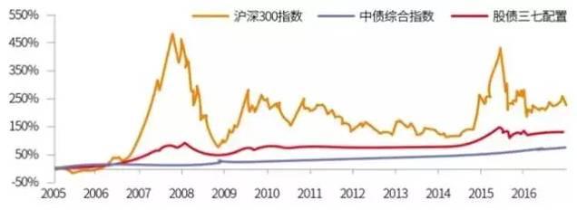 固收+打新+定開