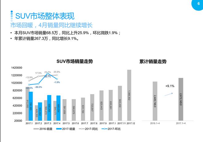 SUV市場回暖，2017年4月銷量同比繼續(xù)增長