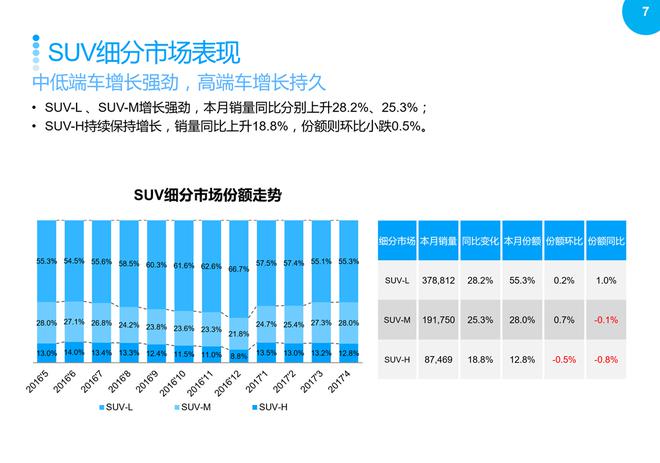 SUV市場回暖，2017年4月銷量同比繼續(xù)增長