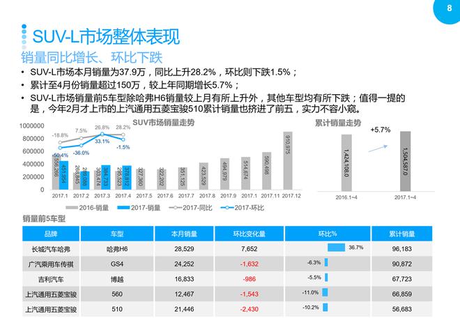 SUV市場回暖，2017年4月銷量同比繼續(xù)增長