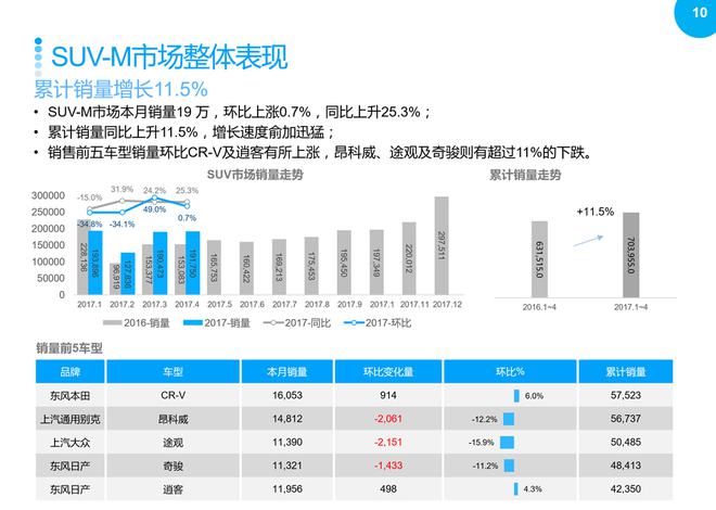 SUV市場回暖，2017年4月銷量同比繼續(xù)增長
