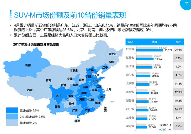 SUV市場回暖，2017年4月銷量同比繼續(xù)增長