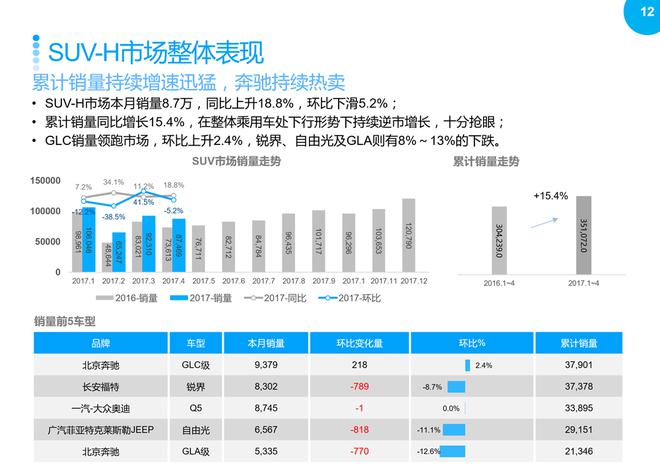SUV市場回暖，2017年4月銷量同比繼續(xù)增長